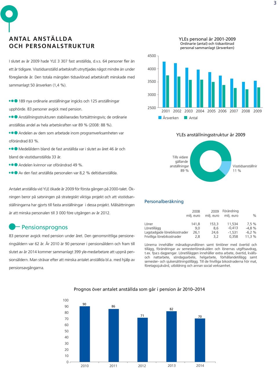 3500 3000 189 nya ordinarie anställningar ingicks och 125 anställningar upphörde. 83 personer avgick med pension.