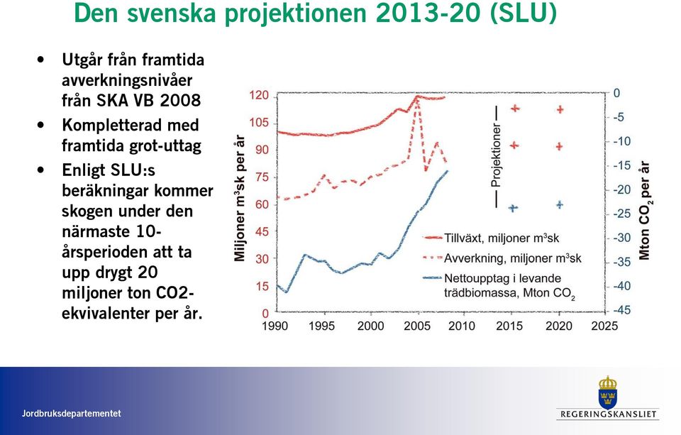 grot-uttag Enligt SLU:s beräkningar kommer skogen under den