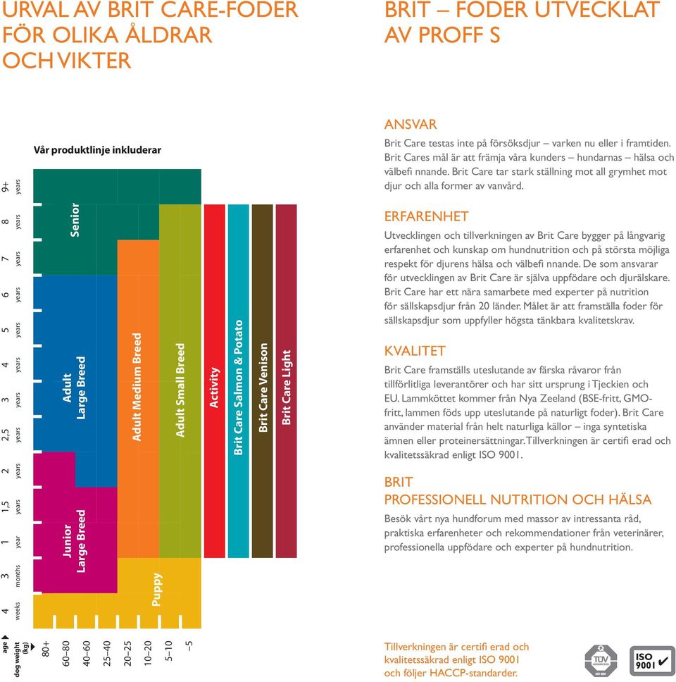 2,5 3 4 5 6 7 8 years years years years years years years Senior Adult Large Adult Medium Adult Small Activity Brit Care Salmon & Potato Brit Care Venison Brit Care Light ERFARENHET Utvecklingen och