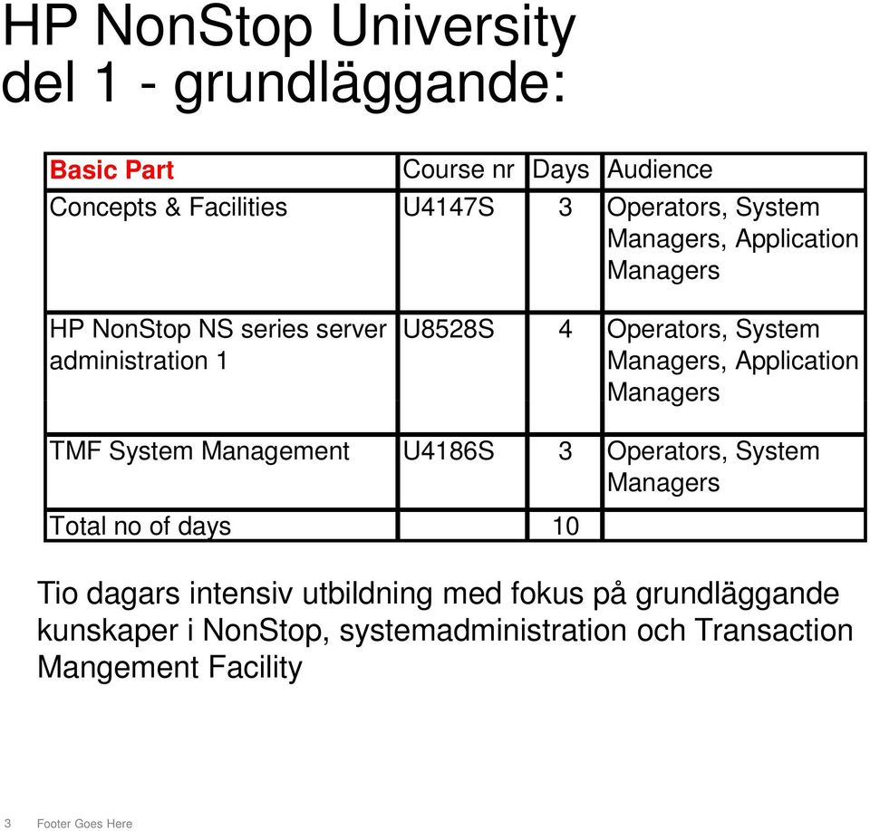 Application TMF System Management U4186S 3 Operators, System Total no of days 10 Tio dagars intensiv utbildning