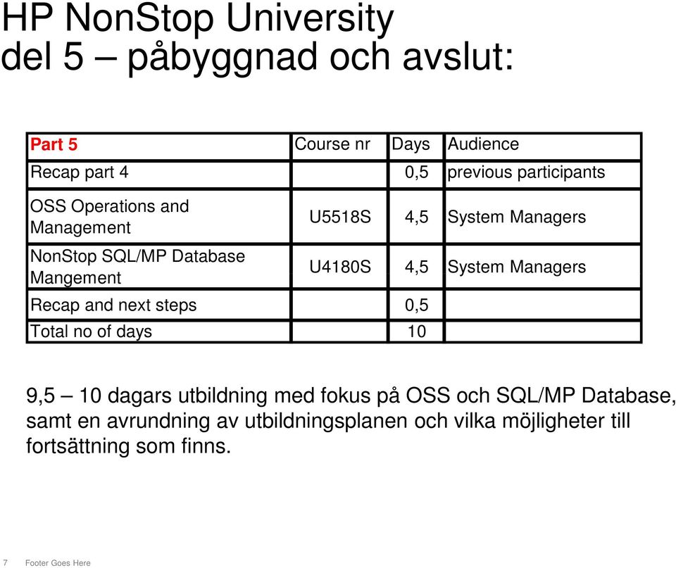 no of days 10 U5518S 4,5 System U4180S 4,5 System 9,5 10 dagars utbildning med fokus på OSS och SQL/MP