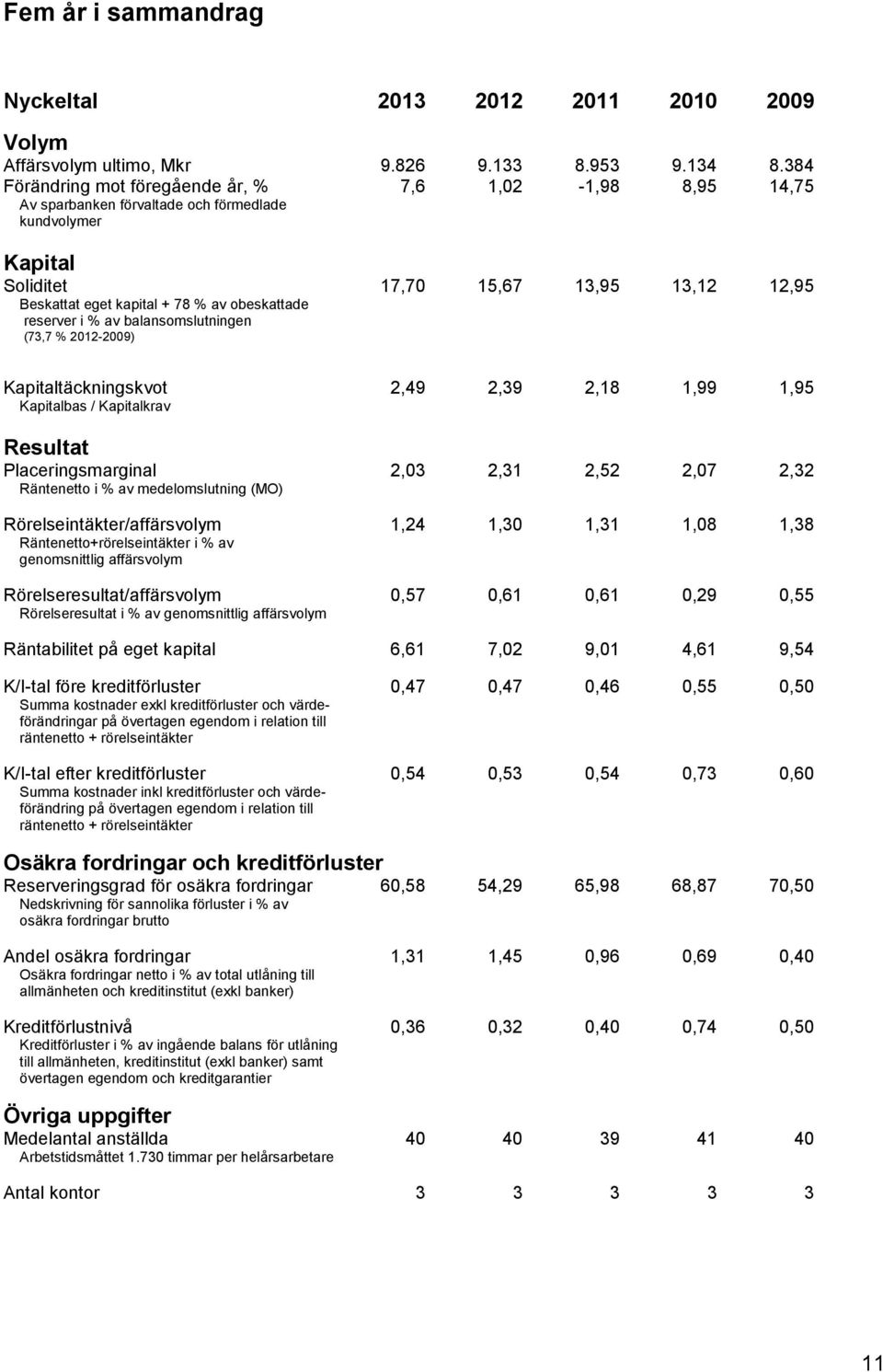 obeskattade reserver i % av balansomslutningen (73,7 % 2012-2009) Kapitaltäckningskvot 2,49 2,39 2,18 1,99 1,95 Kapitalbas / Kapitalkrav Resultat Placeringsmarginal 2,03 2,31 2,52 2,07 2,32