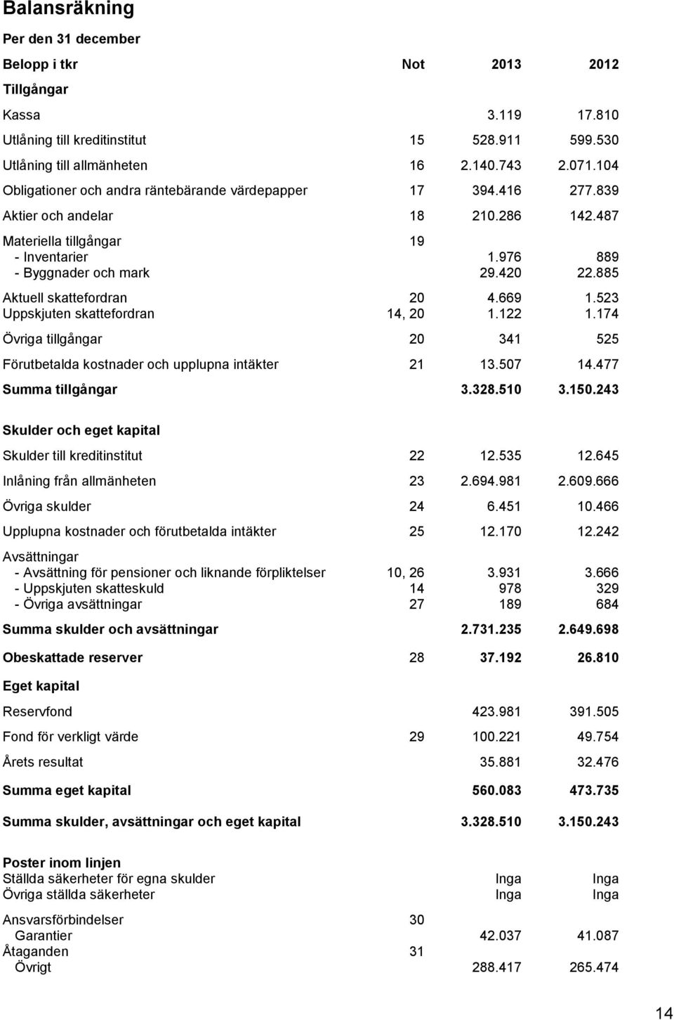 885 Aktuell skattefordran 20 4.669 1.523 Uppskjuten skattefordran 14, 20 1.122 1.174 Övriga tillgångar 20 341 525 Förutbetalda kostnader och upplupna intäkter 21 13.507 14.477 Summa tillgångar 3.328.