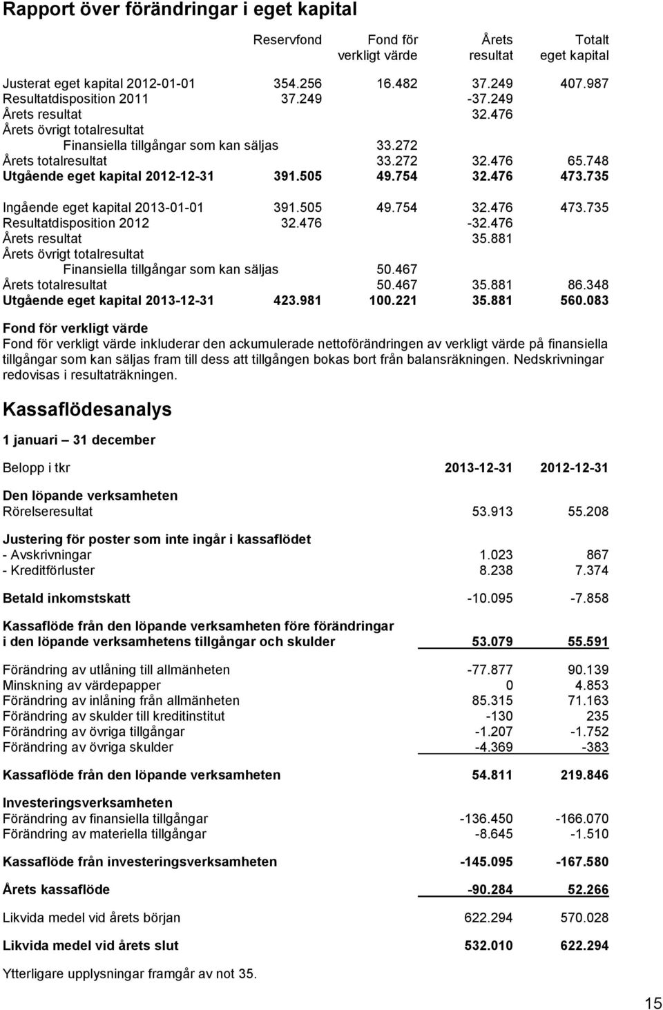 748 Utgående eget kapital 2012-12-31 391.505 49.754 32.476 473.735 Ingående eget kapital 2013-01-01 391.505 49.754 32.476 473.735 Resultatdisposition 2012 32.476-32.476 Årets resultat 35.