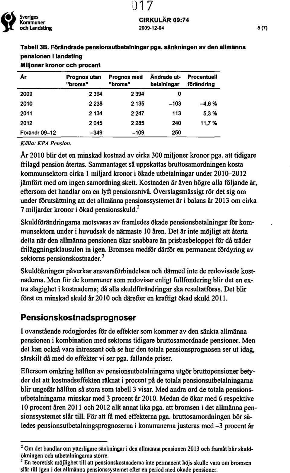 103 4,6% 2011 2134 2247 113 5,3% 2012 2045 2285 240 11,7 % Förändr 0912 349 109 250 Källa: KPA Pension. Ar 2010 blir det en minskad kostnadav cirka 300 miljoner kronor pga.