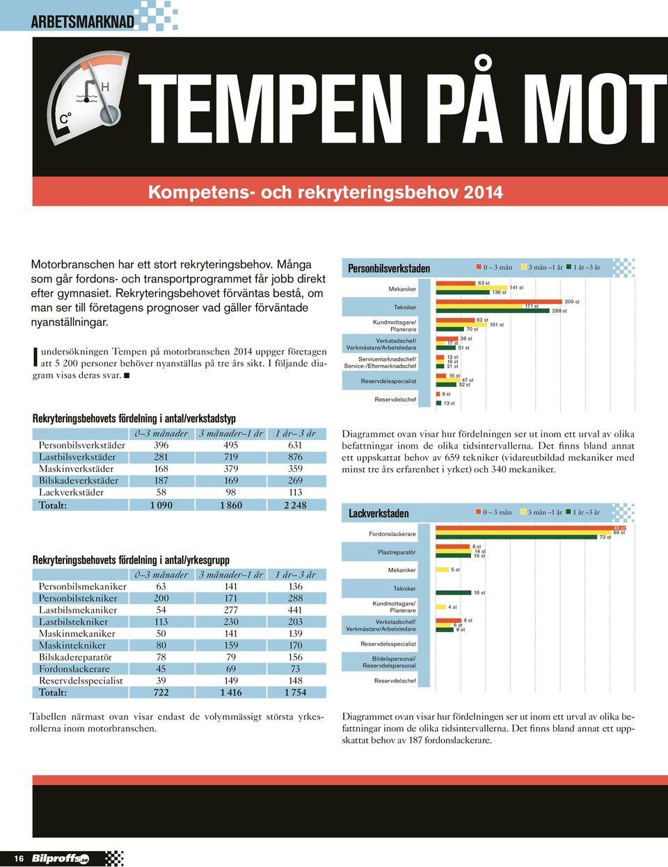 krytrgbovt fördlg tl/vrktdtyp 0 3 mådr 3 mådr 1 år 1 år 3 år Problvrktädr 396 495 631 Ltblvrktädr 281 719 876 Mkvrktädr 168 379 359 Blkdvrktädr 187 169 269 Lkvrktädr 58 98 113 Totlt: 1 0 1 8 2 248