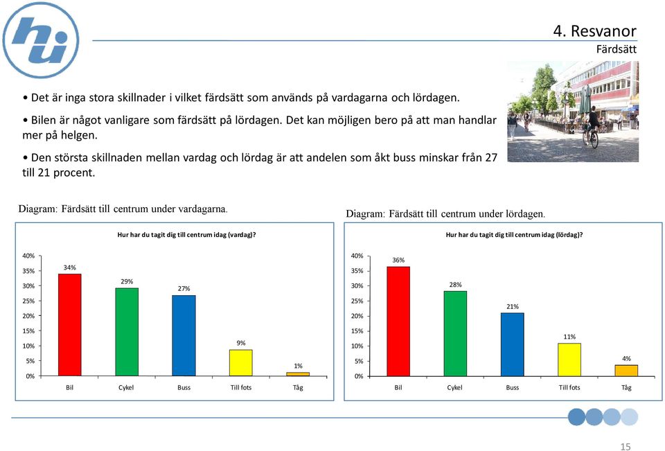 Diagram: Färdsätt till centrum under vardagarna. Hur har du tagit dig till centrum idag (vardag)? Diagram: Färdsätt till centrum under lördagen.