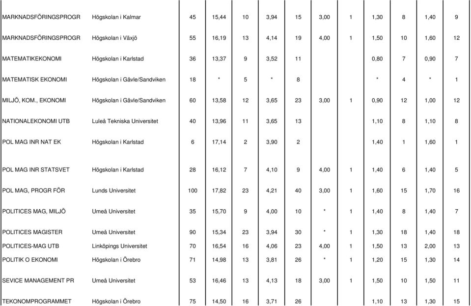 , EKONOMI Högskolan i Gävle/Sandviken 60 13,58 12 3,65 23 3,00 1 0,90 12 1,00 12 NATIONALEKONOMI UTB Luleå Tekniska Universitet 40 13,96 11 3,65 13 1,10 8 1,10 8 POL MAG INR NAT EK Högskolan i