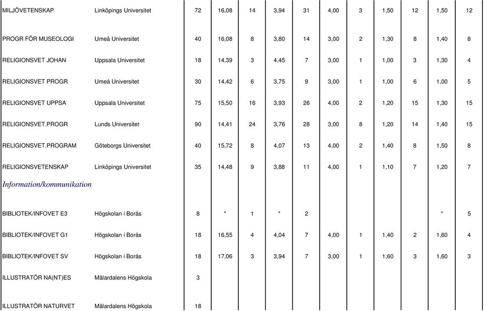 RELIGIONSVET.PROGR Lunds Universitet 90 14,41 24 3,76 28 3,00 8 1,20 14 1,40 15 RELIGIONSVET.