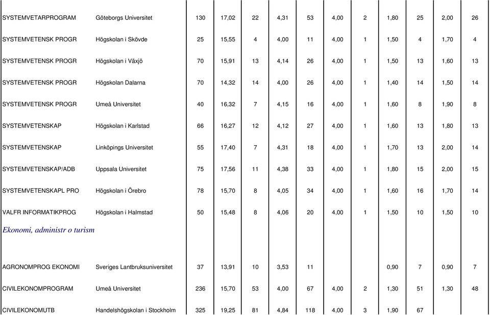 1,90 8 SYSTEMVETENSKAP Högskolan i Karlstad 66 16,27 12 4,12 27 4,00 1 1,60 13 1,80 13 SYSTEMVETENSKAP Linköpings Universitet 55 17,40 7 4,31 18 4,00 1 1,70 13 2,00 14 SYSTEMVETENSKAP/ADB Uppsala