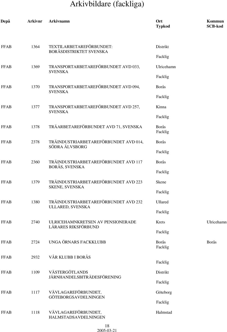 117 Borås BORÅS, FFAB 1379 TRÄINDUSTRIARBETAREFÖRBUNDET AVD 223 Skene SKENE, FFAB 1380 TRÄINDUSTRIARBETAREFÖRBUNDET AVD 232 Ullared ULLARED, FFAB 2740 ULRICEHAMNKRETSEN AV PENSIONERADE Krets