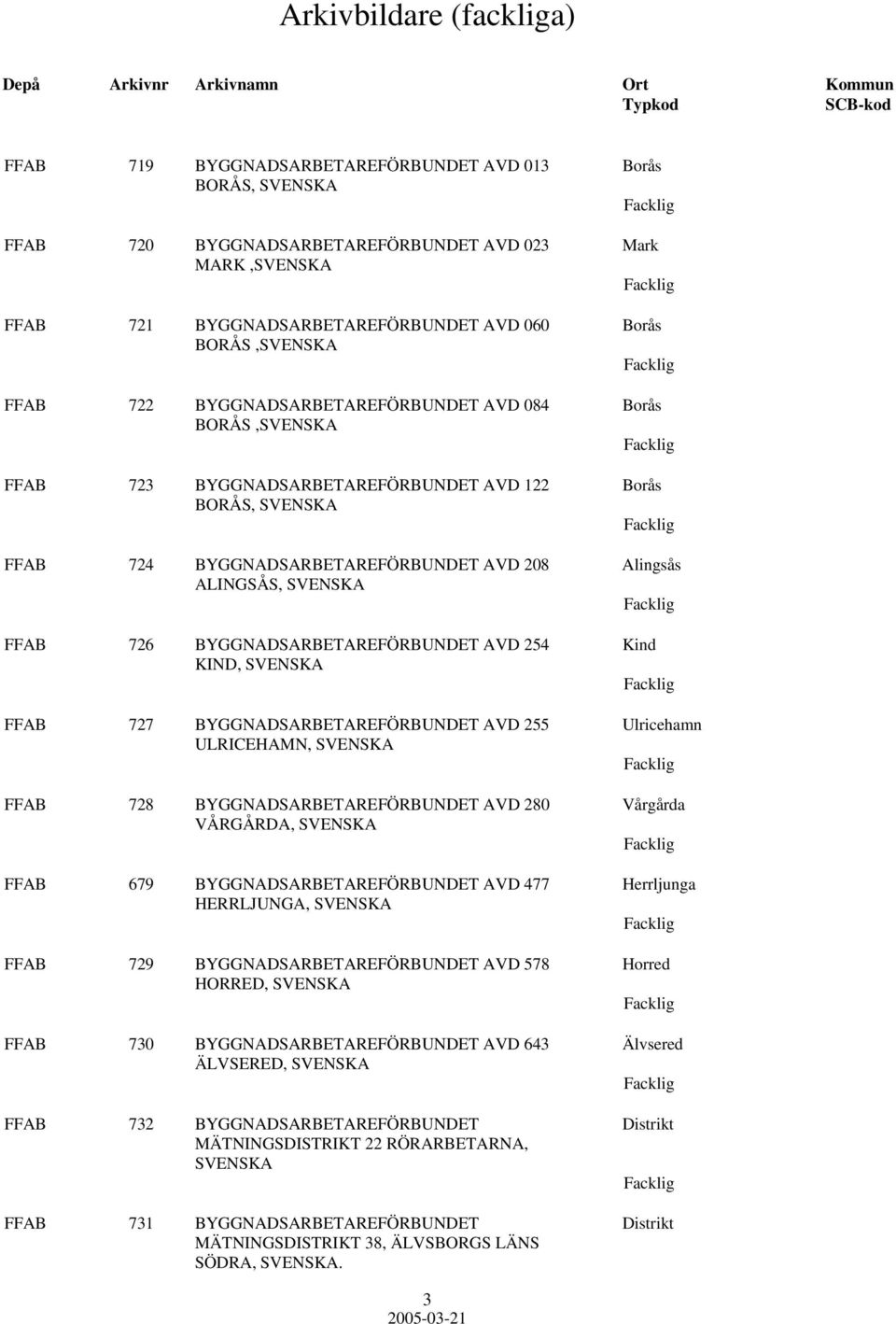 AVD 254 Kind KIND, FFAB 727 BYGGNADSARBETAREFÖRBUNDET AVD 255 Ulricehamn ULRICEHAMN, FFAB 728 BYGGNADSARBETAREFÖRBUNDET AVD 280 Vårgårda VÅRGÅRDA, FFAB 679 BYGGNADSARBETAREFÖRBUNDET AVD 477