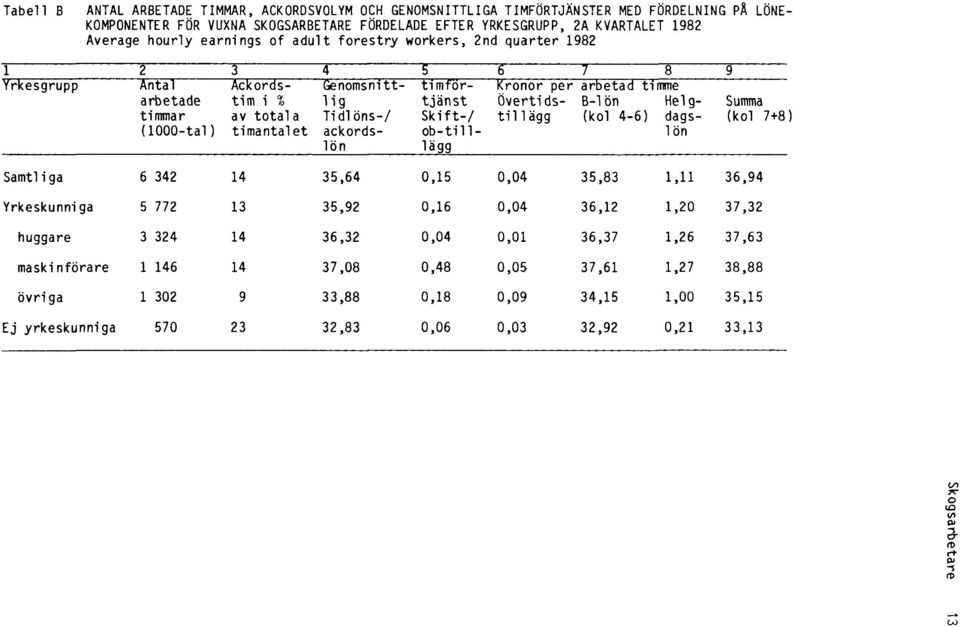 SKOGSARBETARE FÖRDELADE EFTER YRKESGRUPP, 2A KVARTALET 1982