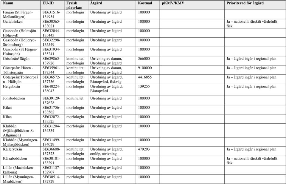 morfologin Utredning av åtgärd 100000 Strömsborg) 135549 Gassboån (St Färgen- SE631934- morfologin Utredning av åtgärd 100000 Holmsjön) 135241 Grissleån/ Sågån SE639865- kontinuitet, Utrivning av