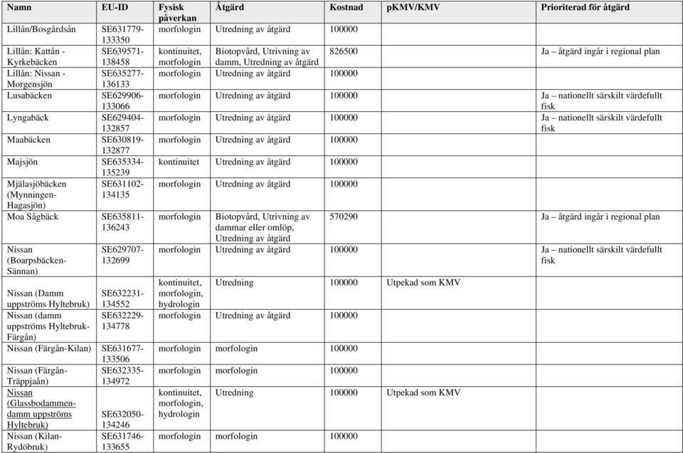 SE629906-133066 morfologin Utredning av åtgärd 100000 Ja nationellt särskilt värdefullt fisk Lyngabäck SE629404-132857 morfologin Utredning av åtgärd 100000 Ja nationellt särskilt värdefullt fisk