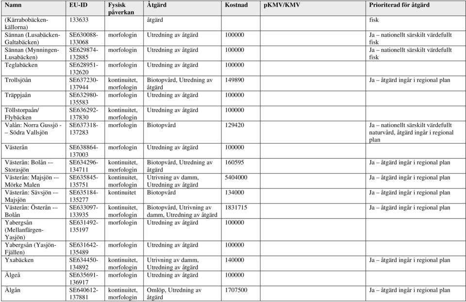 morfologin Utredning av åtgärd 100000 132620 Trollsjöån SE637230- kontinuitet, Biotopvård, Utredning av 149890 Ja åtgärd ingår i regional plan 137944 morfologin åtgärd Träppjaån SE632980- morfologin