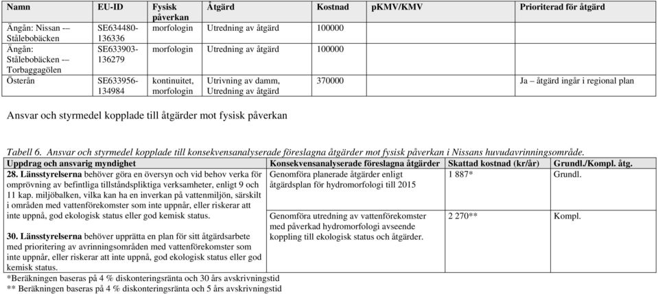 påverkan 370000 Ja åtgärd ingår i regional plan Tabell 6. Ansvar och styrmedel kopplade till konsekvensanalyserade föreslagna åtgärder mot fysisk påverkan i s huvudavrinningsområde.