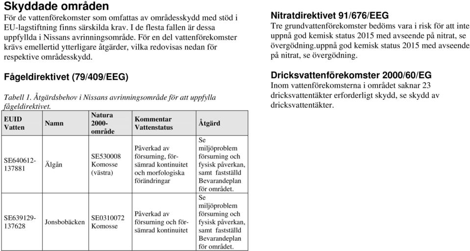 Åtgärdsbehov i s avrinningsområde för att uppfylla fågeldirektivet.