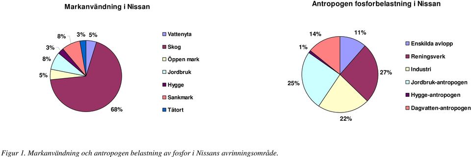 Industri Jordbruk-antropogen Sankmark Hygge-antropogen 68% Tätort 22%