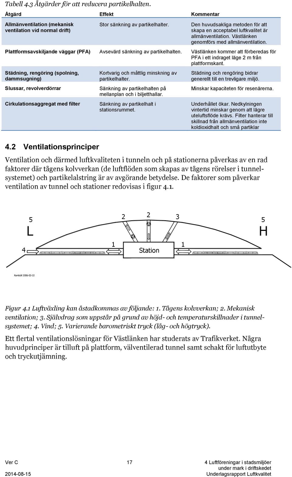 Plattformsavskiljande väggar (PFA) Avsevärd sänkning av partikelhalten. Västlänken kommer att förberedas för PFA i ett indraget läge 2 m från plattformskant.