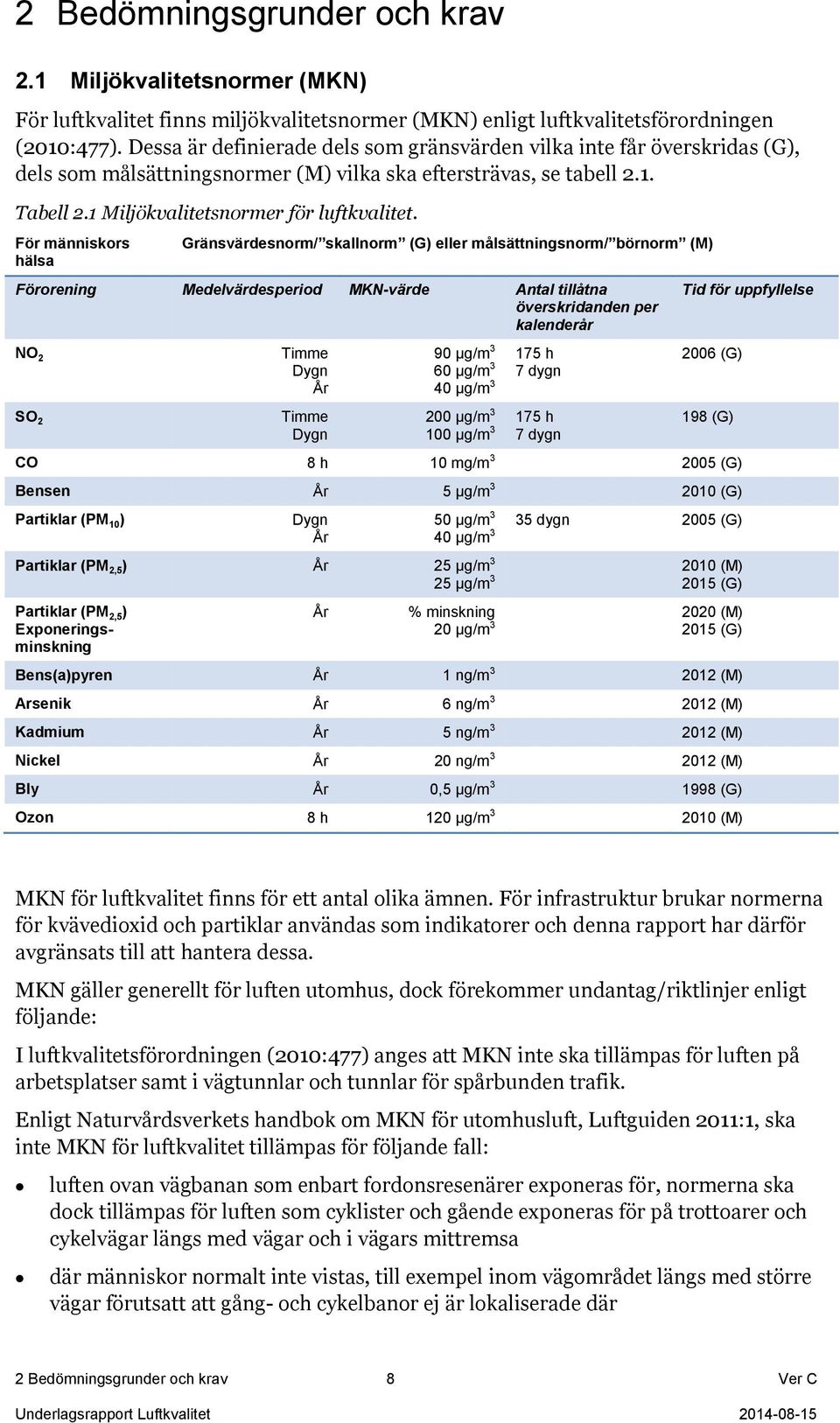 För människors hälsa Gränsvärdesnorm/ skallnorm (G) eller målsättningsnorm/ börnorm (M) Förorening Medelvärdesperiod MKN-värde Antal tillåtna överskridanden per kalenderår NO 2 SO 2 Timme Dygn År