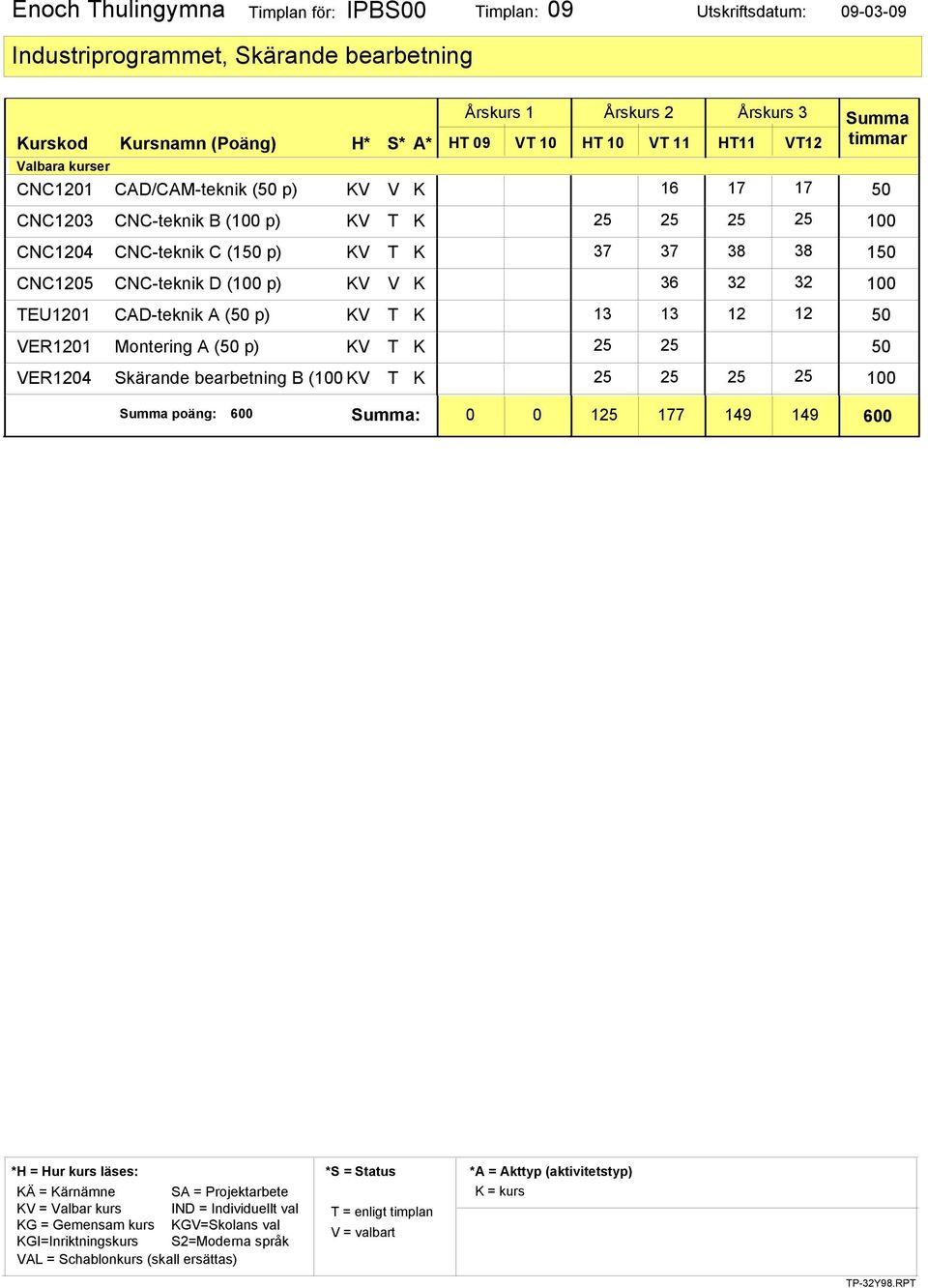 37 37 38 38 1 CNC1205 CNC-teknik D (100 p) KV V K 36 32 32 100 TEU1201 CAD-teknik A ( p) KV T K 13 13 12 12