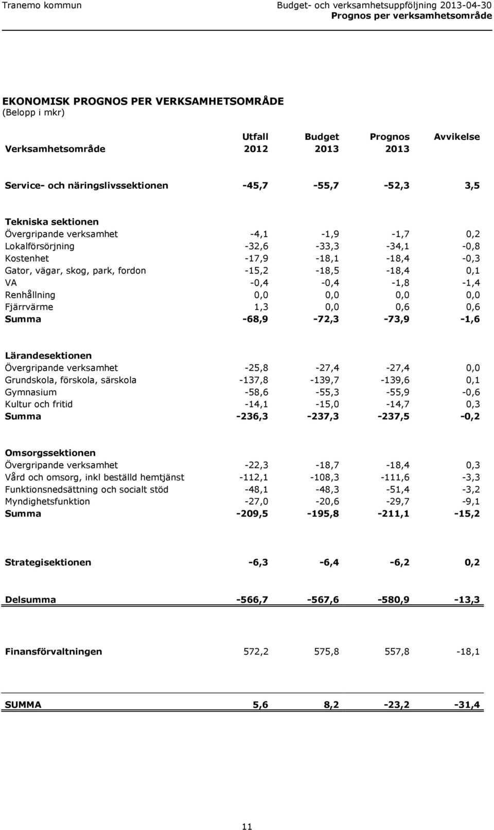 Renhållning 0,0 0,0 0,0 0,0 Fjärrvärme 1,3 0,0 0,6 0,6 Summa -68,9-72,3-73,9-1,6 Lärandesektionen Övergripande verksamhet -25,8-27,4-27,4 0,0 Grundskola, förskola, särskola -137,8-139,7-139,6 0,1