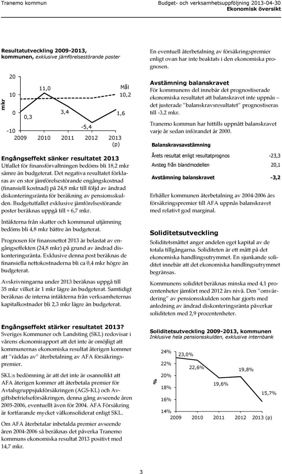 Det negativa resultatet förklaras av en stor jämförelsestörande engångskostnad (finansiell kostnad) på 24,8 mkr till följd av ändrad diskonteringsränta för beräkning av pensionsskulden.