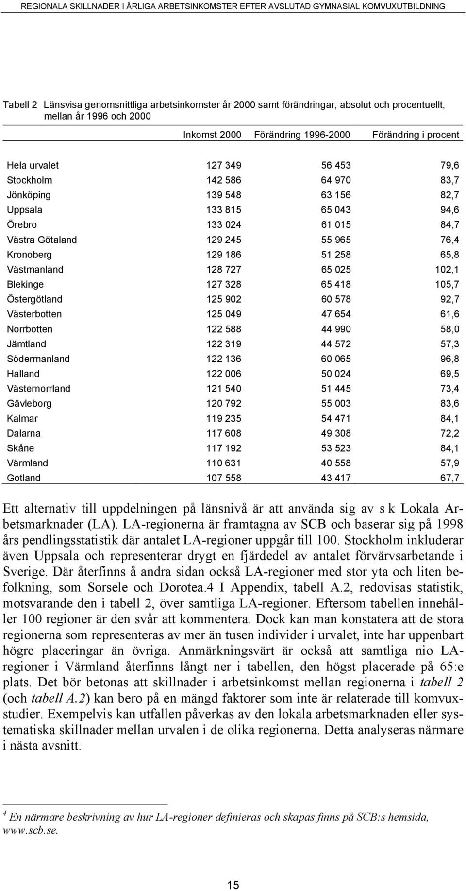 Västmanland 128 727 65 025 102,1 Blekinge 127 328 65 418 105,7 Östergötland 125 902 60 578 92,7 Västerbotten 125 049 47 654 61,6 Norrbotten 122 588 44 990 58,0 Jämtland 122 319 44 572 57,3