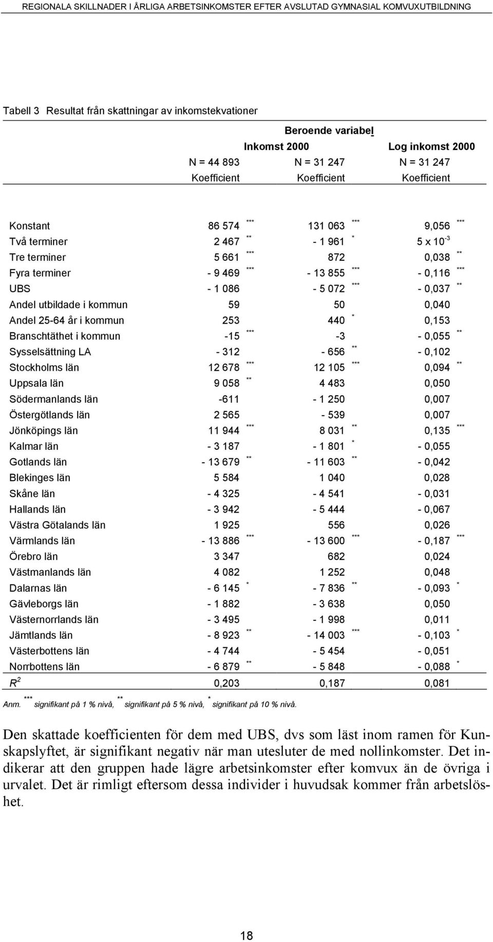 kommun 59 50 0,040 Andel 25-64 år i kommun 253 440 * 0,153 Branschtäthet i kommun -15 *** -3-0,055 ** Sysselsättning LA - 312-656 ** - 0,102 Stockholms län 12 678 *** 12 105 *** 0,094 ** Uppsala län