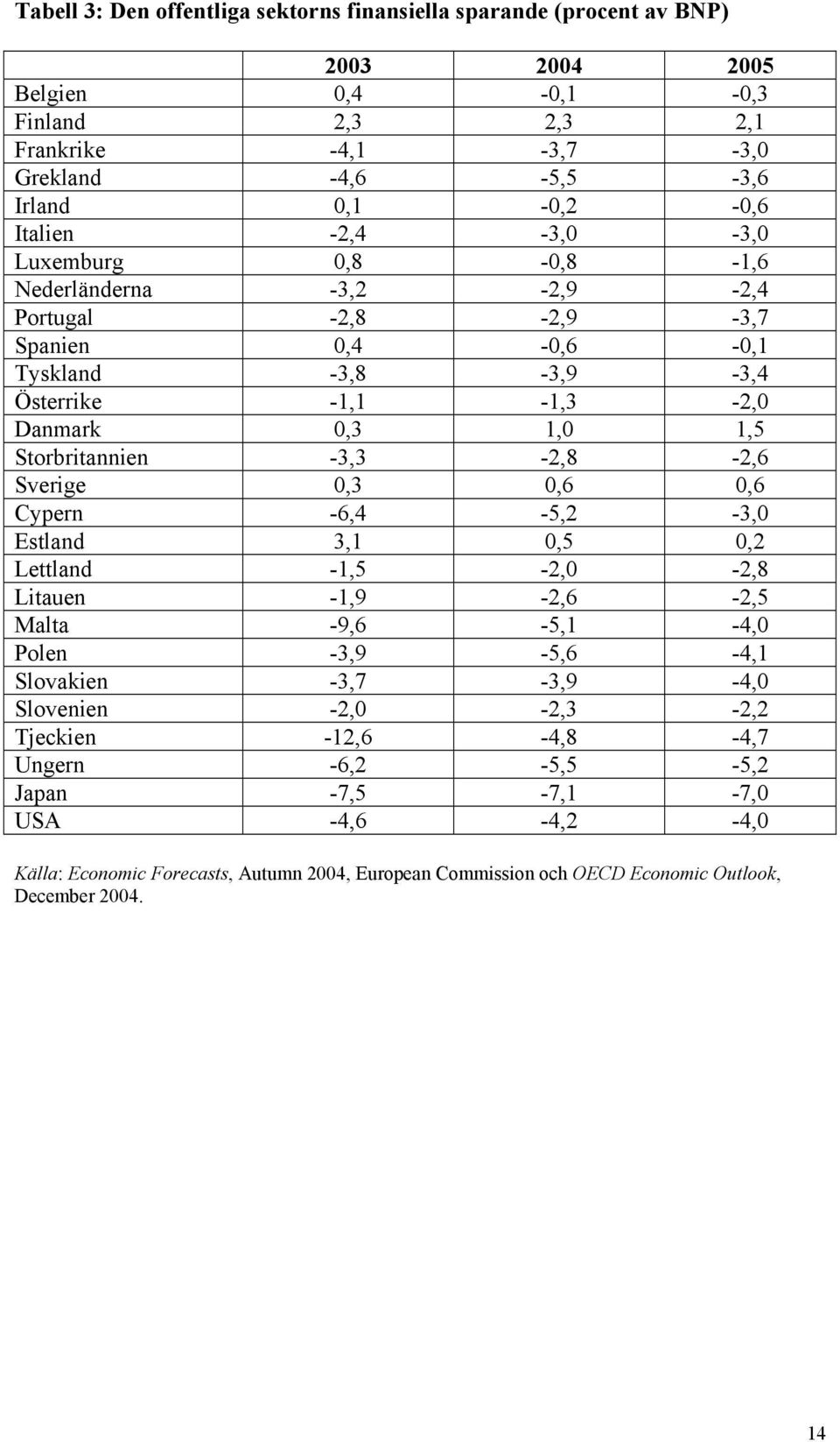 -3,3-2,8-2,6 Sverige 0,3 0,6 0,6 Cypern -6,4-5,2-3,0 Estland 3,1 0,5 0,2 Lettland -1,5-2,0-2,8 Litauen -1,9-2,6-2,5 Malta -9,6-5,1-4,0 Polen -3,9-5,6-4,1 Slovakien -3,7-3,9-4,0 Slovenien