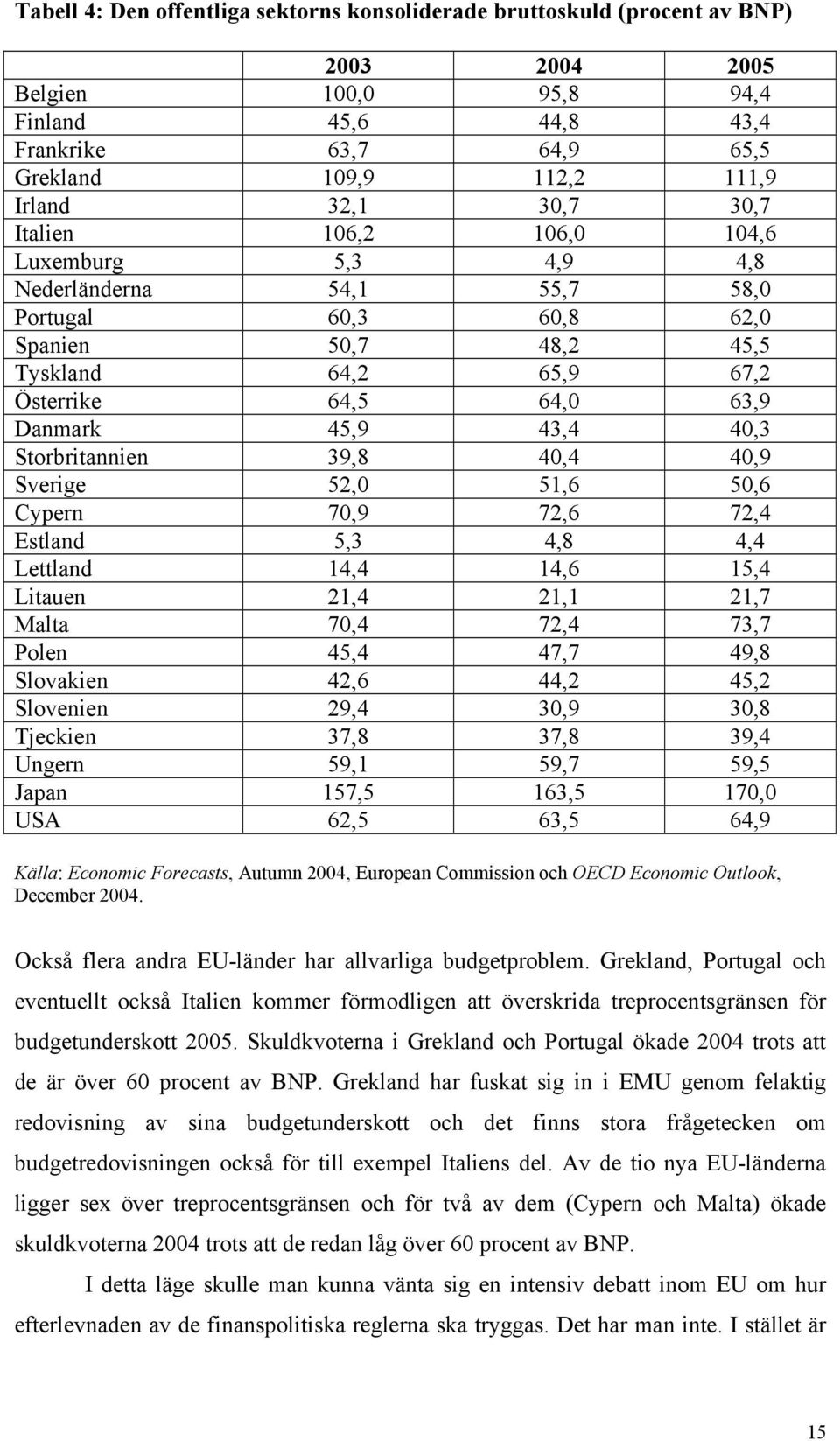 45,9 43,4 40,3 Storbritannien 39,8 40,4 40,9 Sverige 52,0 51,6 50,6 Cypern 70,9 72,6 72,4 Estland 5,3 4,8 4,4 Lettland 14,4 14,6 15,4 Litauen 21,4 21,1 21,7 Malta 70,4 72,4 73,7 Polen 45,4 47,7 49,8