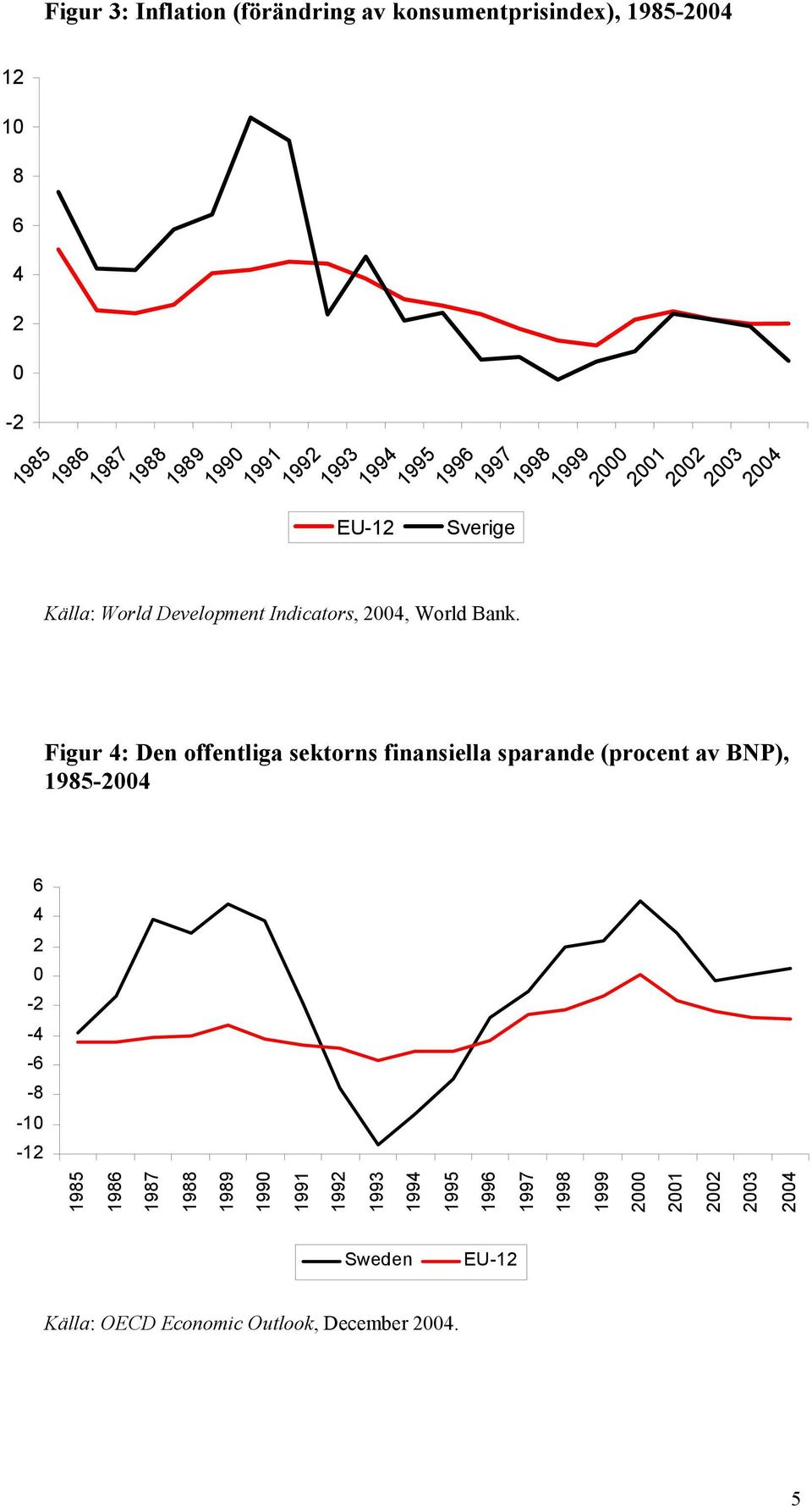 1997 1998 1999 2000 2001 2002 2003 2004 Figur 4: Den offentliga sektorns finansiella sparande (procent av BNP), 1985-2004 6 4 2