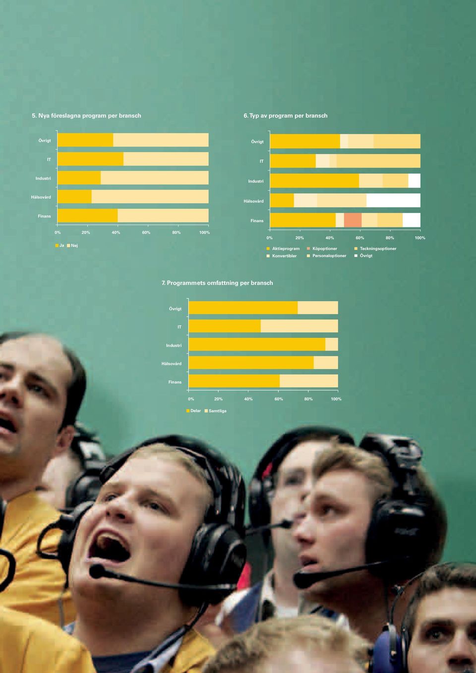 80% 100% Ja Nej Finans 0% 20% 40% 60% 80% 100% Aktieprogram Köpoptioner Teckningsoptioner Konvertibler