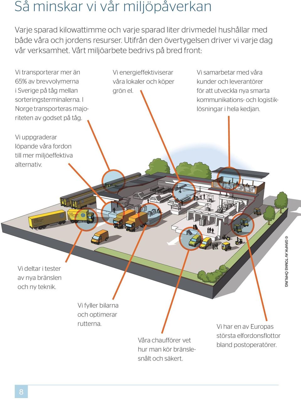 Vi energieffektiviserar våra lokaler och köper grön el. Vi samarbetar med våra kunder och leverantörer för att utveckla nya smarta kommunikations- och logistik lösningar i hela kedjan.