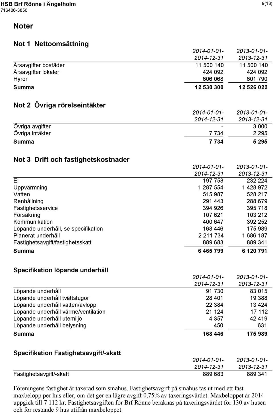 197 758 232 224 Uppvärmning 1 287 554 1 428 972 Vatten 515 987 528 217 Renhållning 291 443 288 679 Fastighetsservice 394 926 395 718 Försäkring 107 621 103 212 Kommunikation 400 647 392 252 Löpande