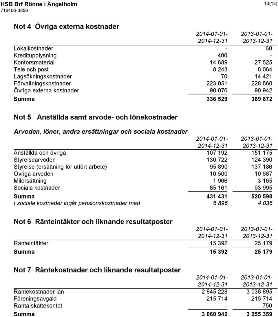 ersättningar och sociala kostnader 2014-01-01-2013-01-01- Anställda och övriga 107 192 151 175 Styrelsearvoden 130 722 124 390 Styrelse (ersättning för utfört arbete) 95 890 137 186 Övriga arvoden 10