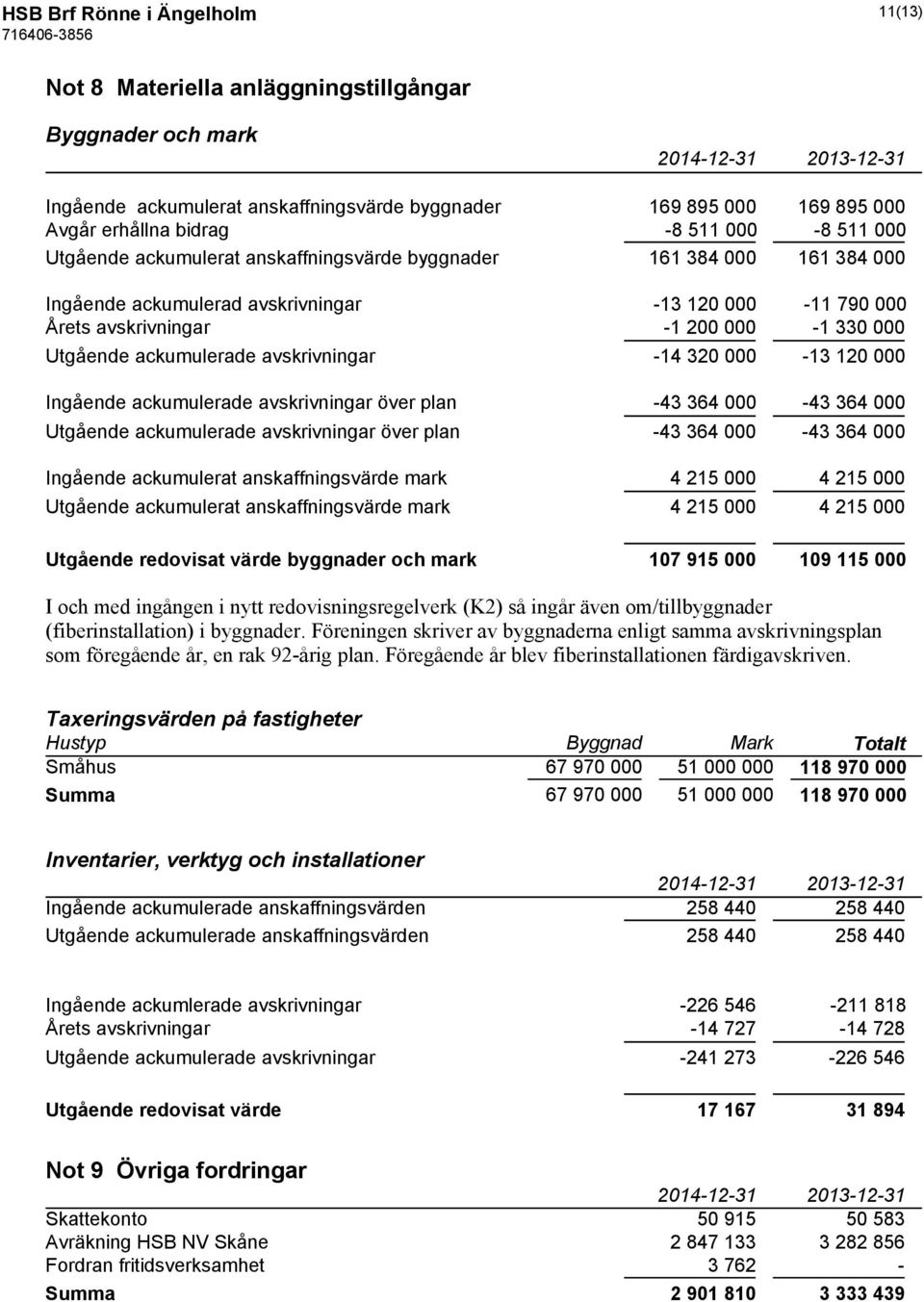 ackumulerade avskrivningar -14 320 000-13 120 000 Ingående ackumulerade avskrivningar över plan -43 364 000-43 364 000 Utgående ackumulerade avskrivningar över plan -43 364 000-43 364 000 Ingående