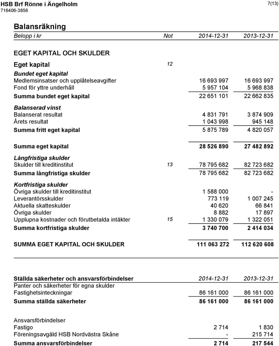 789 4 820 057 Summa eget kapital 28 526 890 27 482 892 Långfristiga skulder Skulder till kreditinstitut 13 78 795 682 82 723 682 Summa långfristiga skulder 78 795 682 82 723 682 Kortfristiga skulder