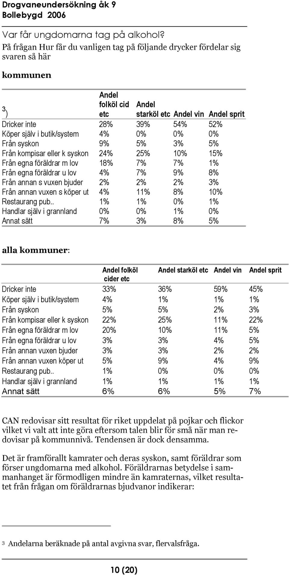 butik/system 4% 0% 0% 0% Från syskon 9% 5% 3% 5% Från kompisar eller k syskon 24% 25% 10% 15% Från egna föräldrar m lov 18% 7% 7% 1% Från egna föräldrar u lov 4% 7% 9% 8% Från annan s vuxen bjuder 2%