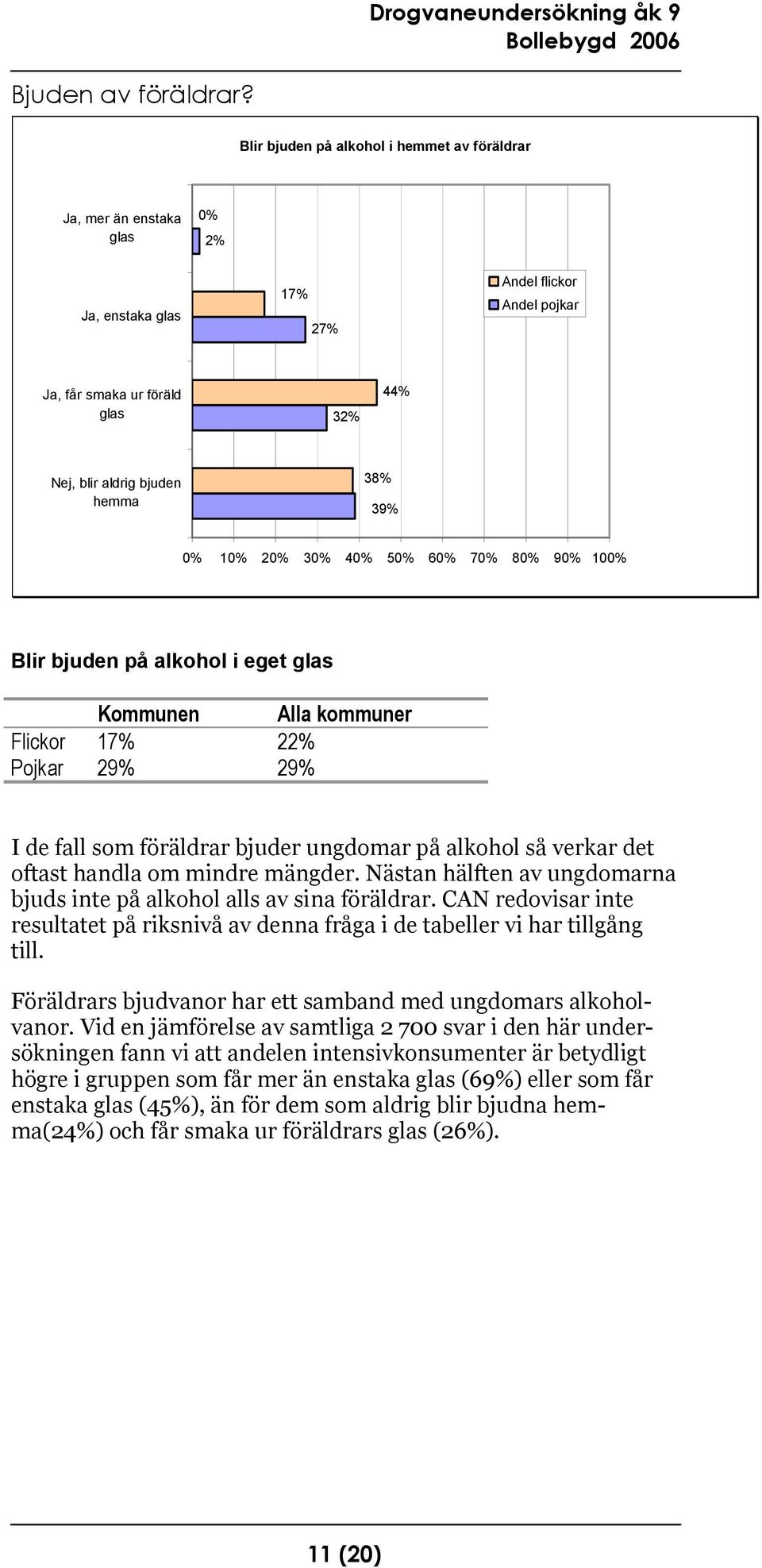 39% 0% 10% 20% 30% 40% 50% 60% 70% 80% 90% 100% Blir bjuden på alkohol i eget glas Kommunen Alla kommuner Flickor 17% 22% Pojkar 29% 29% I de fall som föräldrar bjuder ungdomar på alkohol så verkar