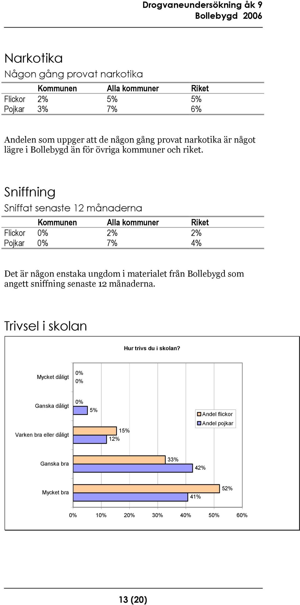 Sniffning Sniffat senaste 12 månaderna Kommunen Alla kommuner Riket Flickor 0% 2% 2% Pojkar 0% 7% 4% Det är någon enstaka ungdom i materialet från Bollebygd