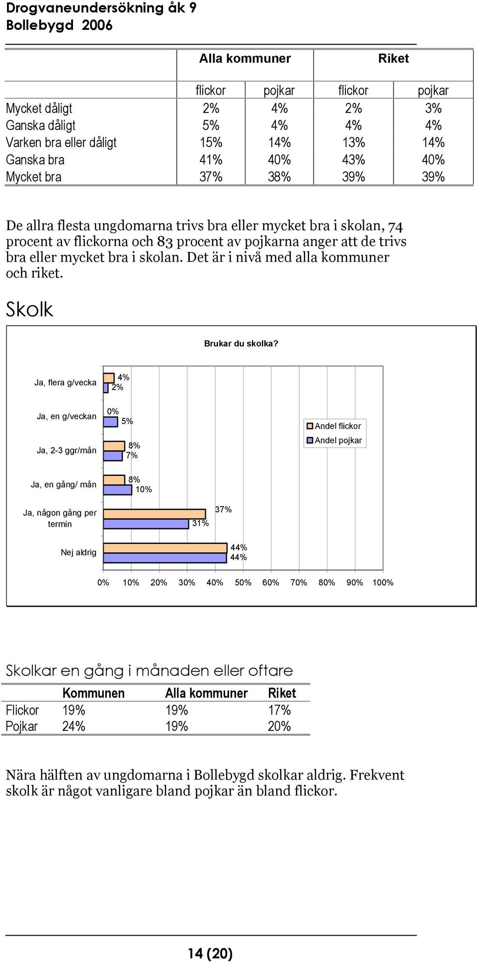 Det är i nivå med alla kommuner och riket. Skolk Brukar du skolka?