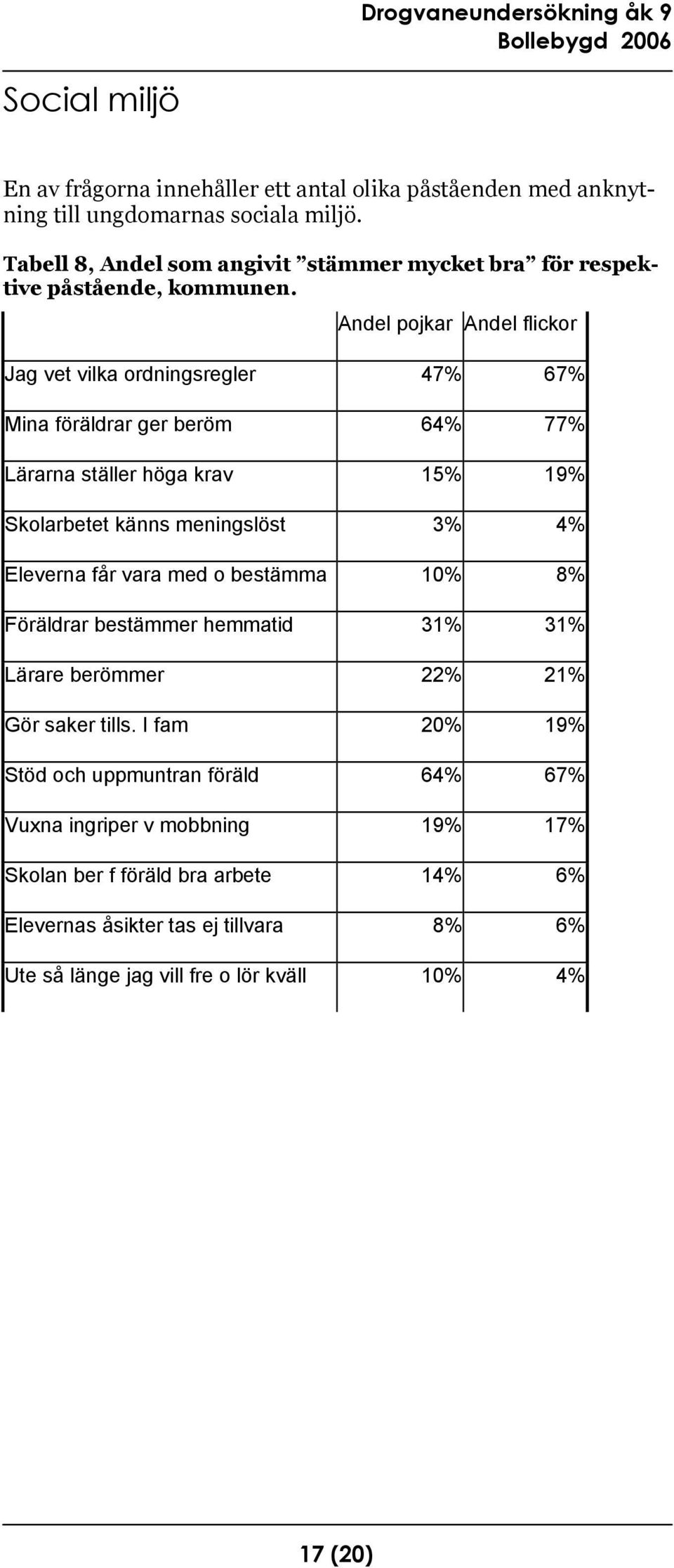 Andel pojkar Andel flickor Jag vet vilka ordningsregler 47% 67% Mina föräldrar ger beröm 64% 77% Lärarna ställer höga krav 15% 19% Skolarbetet känns meningslöst 3% 4%