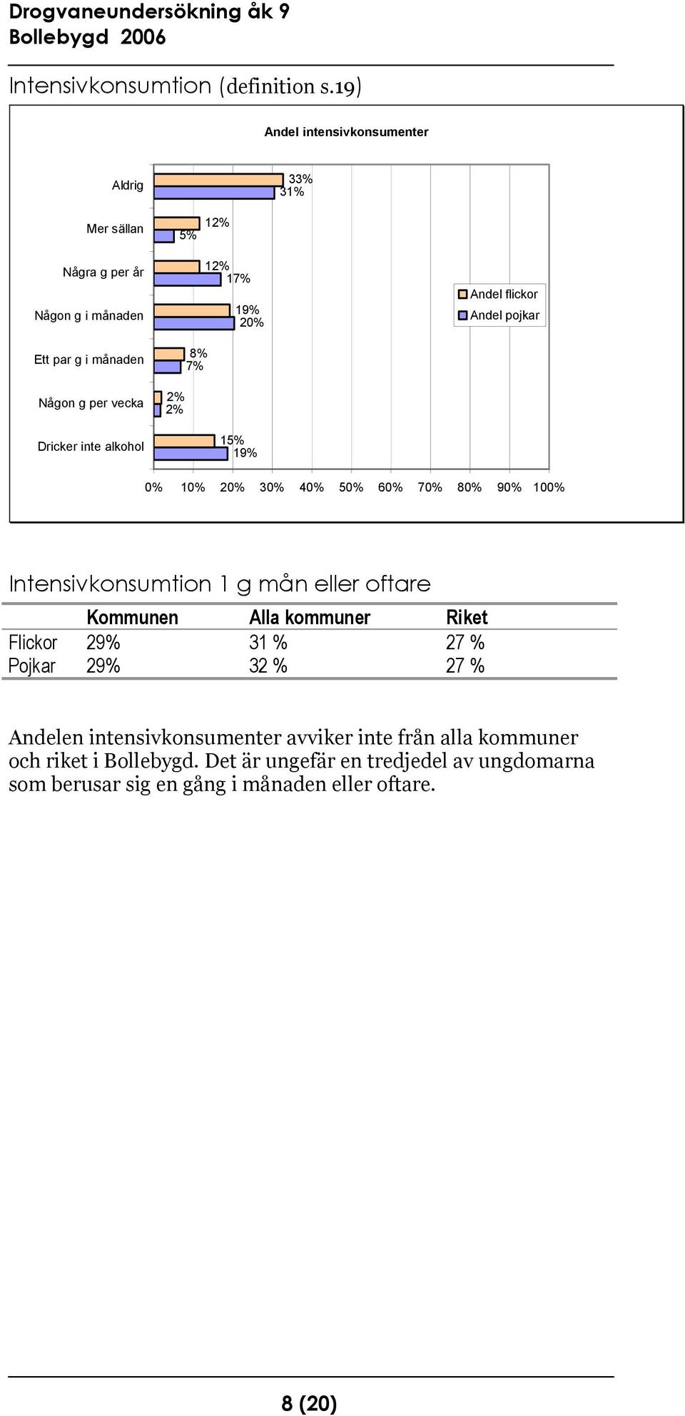 alkohol 12% 5% 12% 17% 19% 20% 8% 7% 2% 2% 15% 19% Andel flickor Andel pojkar 0% 10% 20% 30% 40% 50% 60% 70% 80% 90% 100% Intensivkonsumtion 1 g