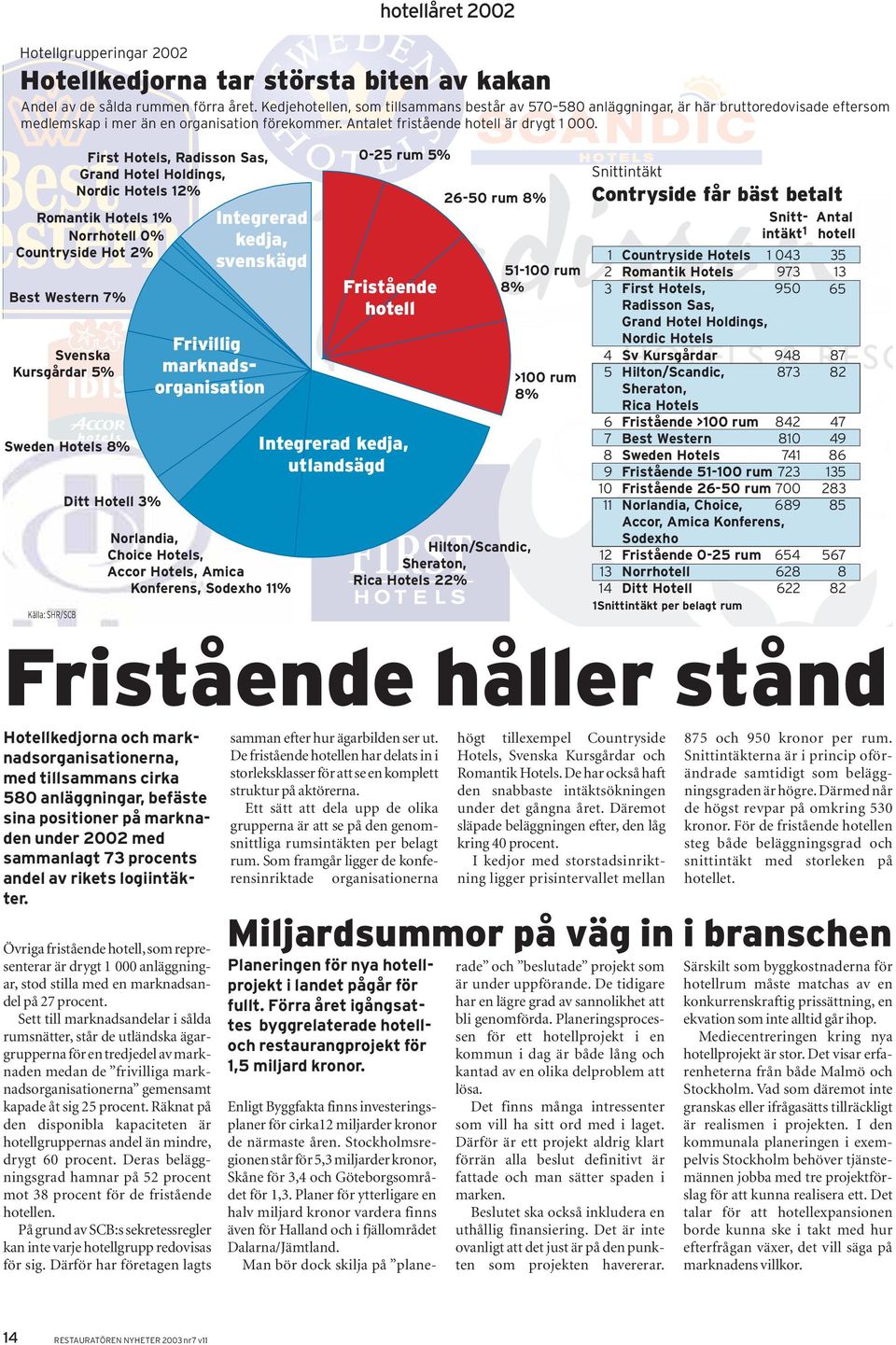 Romantik Hotels % Norrhotell % Countryside Hot % Best Western % Svenska Kursgårdar % Sweden Hotels % Källa: SHR/SCB First Hotels, Radisson Sas, Grand Hotel Holdings, Nordic Hotels % Ditt Hotell %