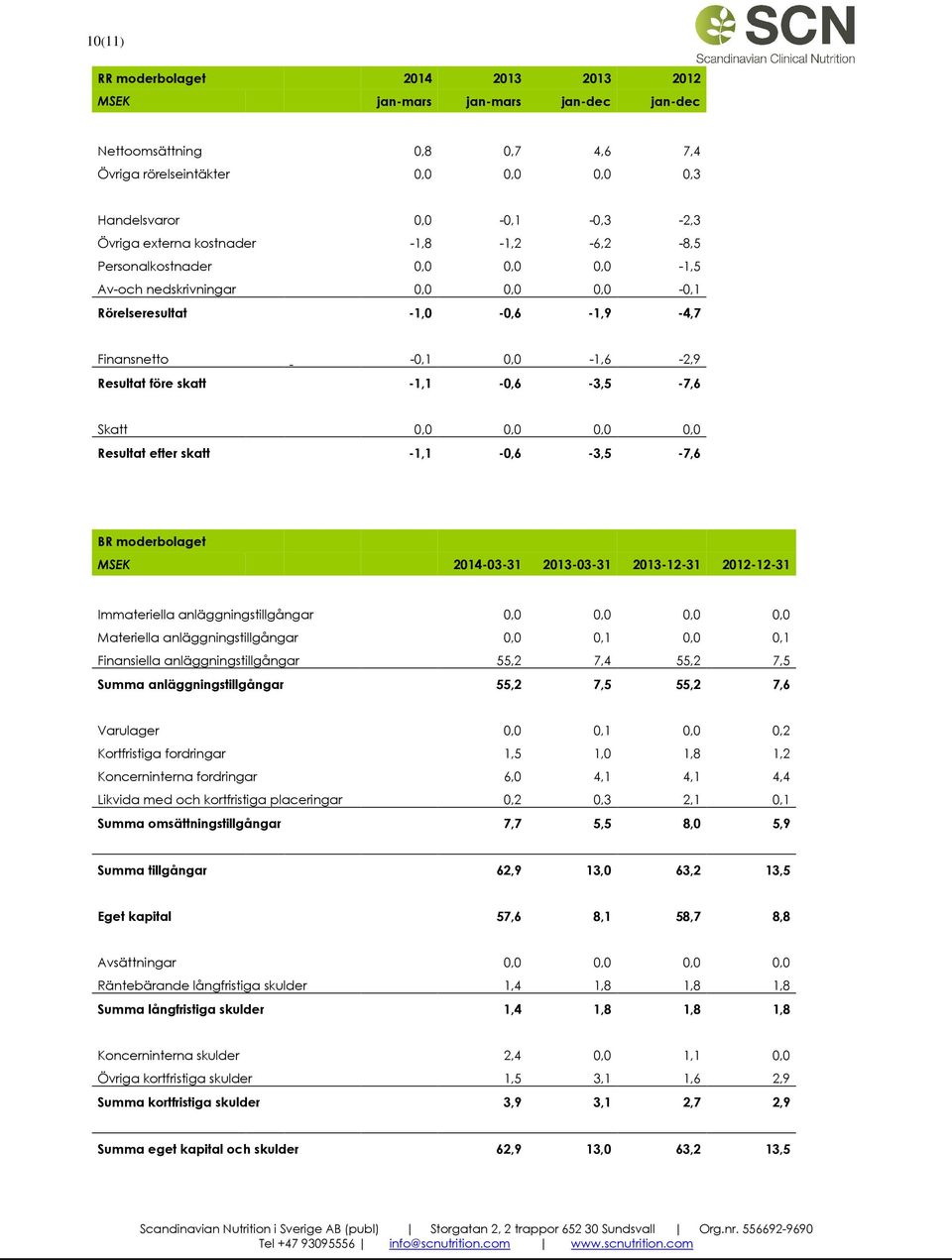 Skatt 0,0 0,0 0,0 0,0 Resultat efter skatt -1,1-0,6-3,5-7,6 BR moderbolaget MSEK 2014-03-31 2013-03-31 2013-12-31 2012-12-31 Immateriella anläggningstillgångar 0,0 0,0 0,0 0,0 Materiella