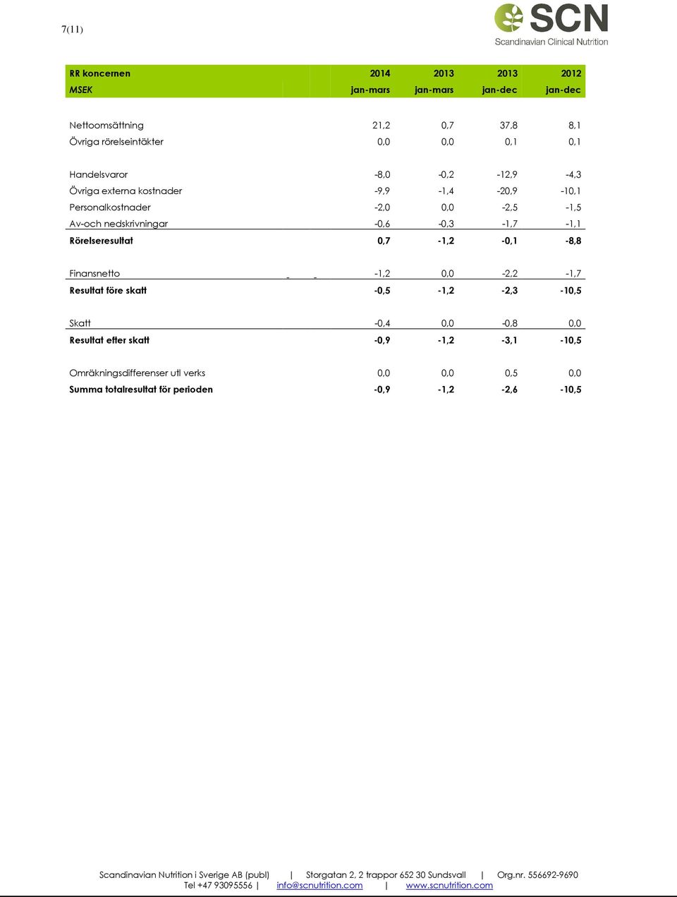 nedskrivningar -0,6-0,3-1,7-1,1 Rörelseresultat 0,7-1,2-0,1-8,8 Finansnetto -1,2 0,0-2,2-1,7 Resultat före skatt -0,5-1,2-2,3-10,5 Skatt