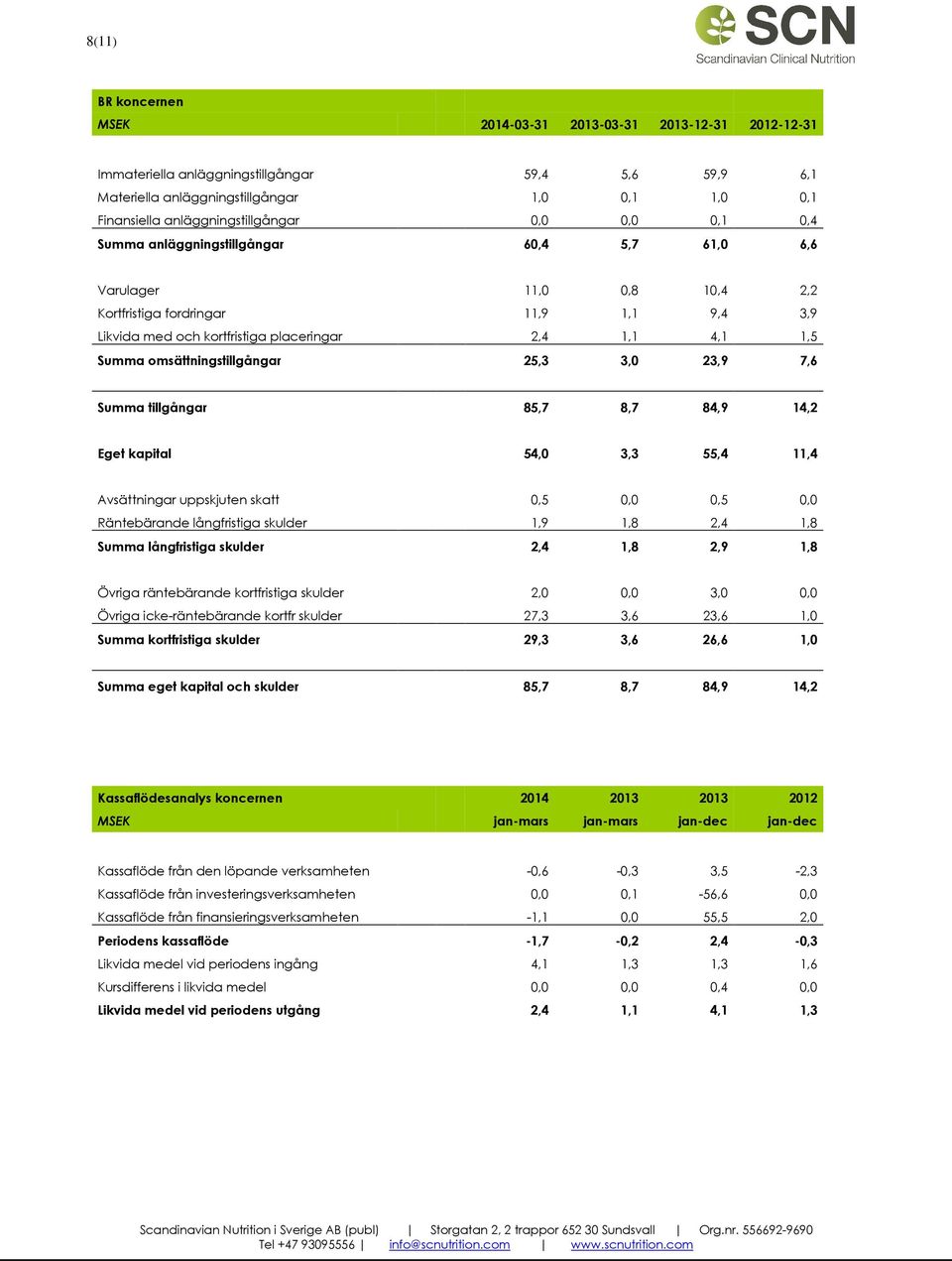 1,1 4,1 1,5 Summa omsättningstillgångar 25,3 3,0 23,9 7,6 Summa tillgångar 85,7 8,7 84,9 14,2 Eget kapital 54,0 3,3 55,4 11,4 Avsättningar uppskjuten skatt 0,5 0,0 0,5 0,0 Räntebärande långfristiga