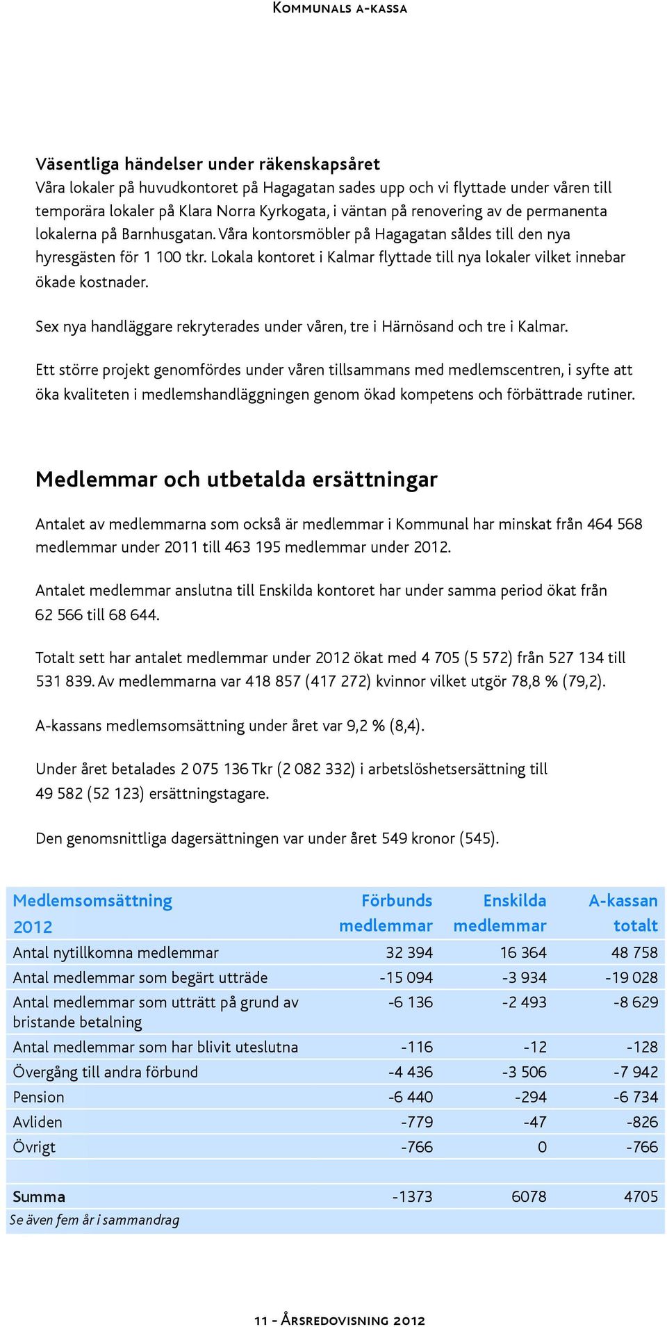 Lokala kontoret i Kalmar flyttade till nya lokaler vilket innebar ökade kostnader. Sex nya handläggare rekryterades under våren, tre i Härnösand och tre i Kalmar.